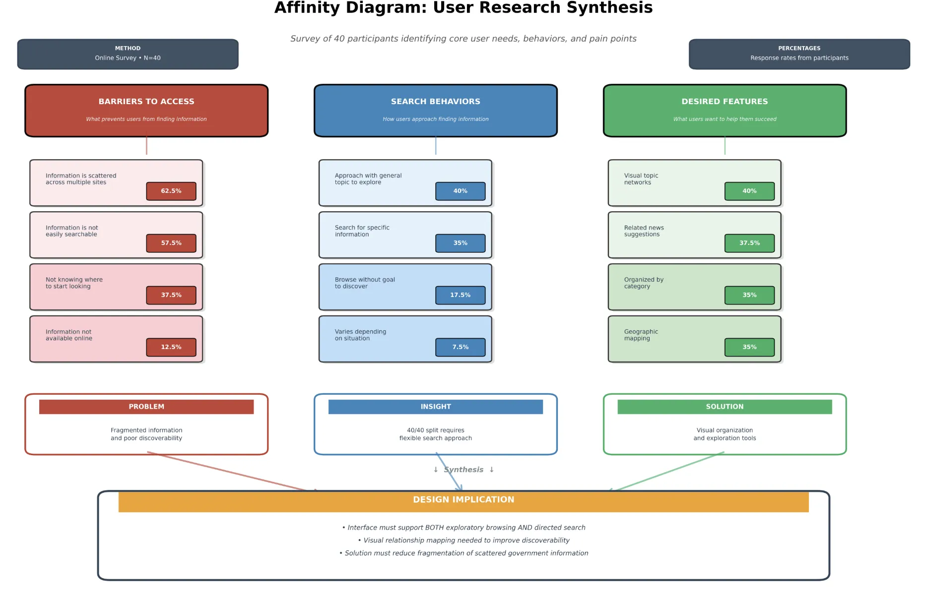 Affinity diagram synthesizing user needs from needfinding sessions