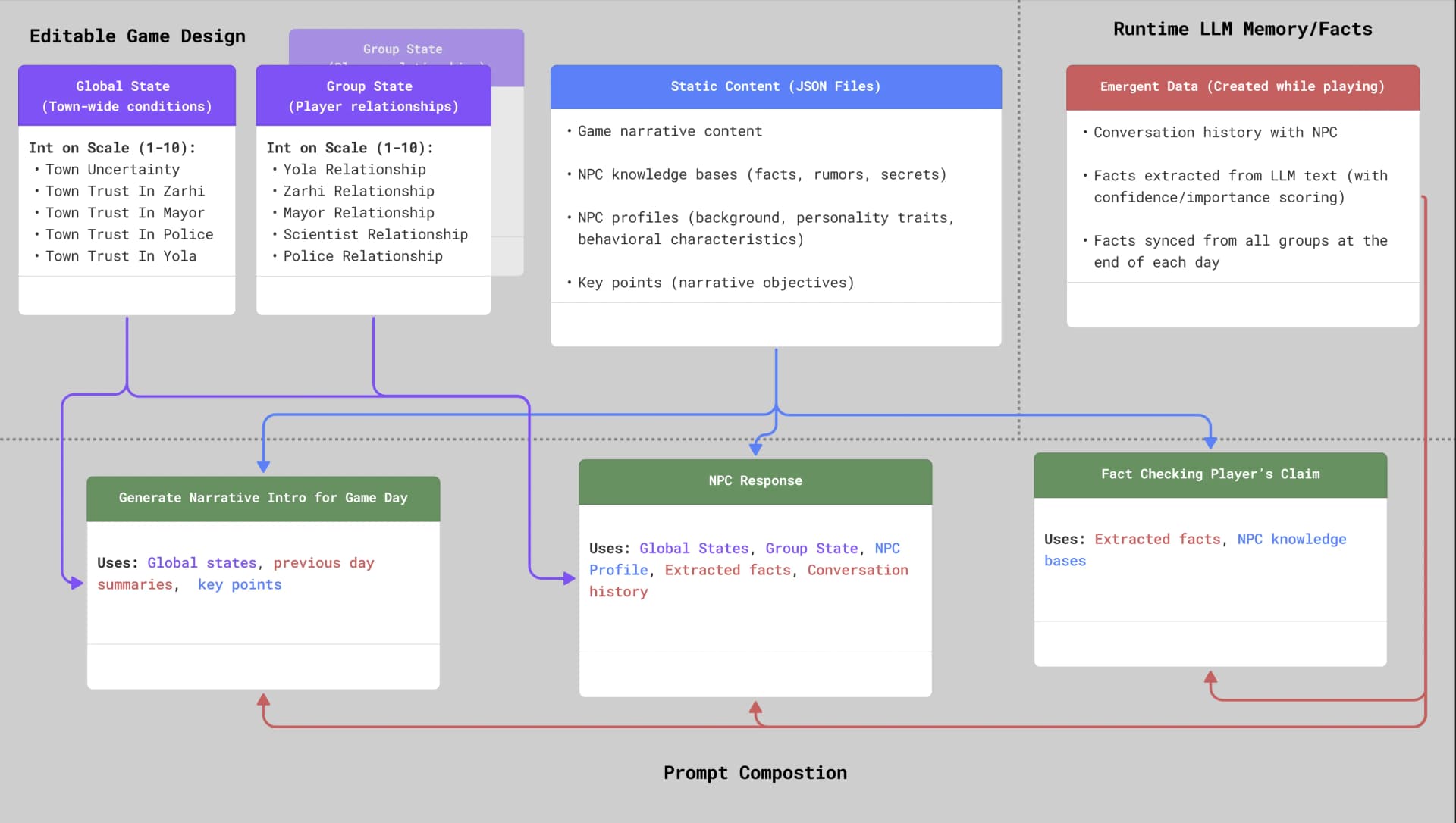 NPC LLM workflow diagram